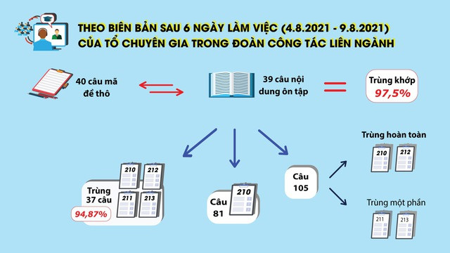 Tỷ lệ trùng khớp các câu trong đề thi ôn tập của ông Phan Khắc Nghệ, Phó hiệu trưởng Trường THPT chuyên Hà Tĩnh, và đề thi môn sinh học tại kỳ thi tốt nghiệp THPT năm 2021. Ảnh: BẢO HẠO