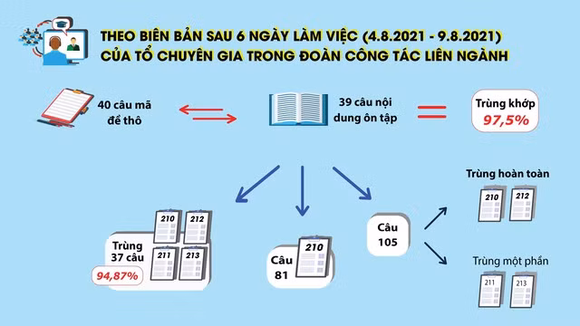 Tỷ lệ trùng khớp các câu trong đề thi ôn tập của ông Phan Khắc Nghệ, Phó hiệu trưởng Trường THPT chuyên Hà Tĩnh, và đề thi môn sinh học tại kỳ thi tốt nghiệp THPT năm 2021. Ảnh: BẢO HẠO