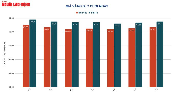 Tại Việt Nam, trong ngày 8-2, giá vàng SJC tăng 100.000 đồng/lượng, chốt cuối ngày tại 67,5 triệu đồng/lượng.