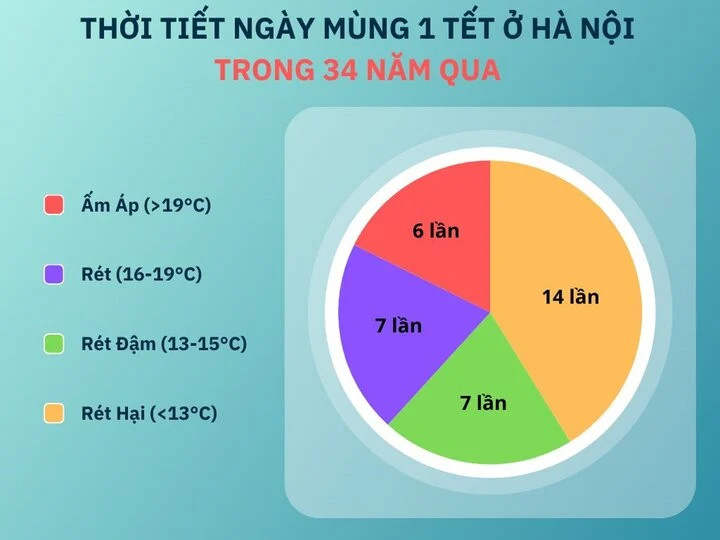 Theo Tổng Cục khí tượng Thủy văn, năm 2023 là năm nóng nhất trong lịch sử quan trắc khi nhiệt độ toàn cầu cao hơn mức thời tiền công nghiệp 1,45 độ C, tiến gần đến giới hạn đặt ra là 2 độ C trong Thoả thuận Paris thông qua năm 2015.