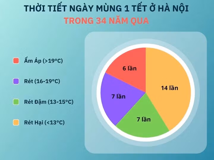 Theo Tổng Cục khí tượng Thủy văn, năm 2023 là năm nóng nhất trong lịch sử quan trắc khi nhiệt độ toàn cầu cao hơn mức thời tiền công nghiệp 1,45 độ C, tiến gần đến giới hạn đặt ra là 2 độ C trong Thoả thuận Paris thông qua năm 2015.