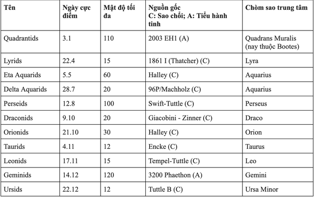 Lịch mưa sao băng năm 2023 Lịch mưa sao băng năm 2023