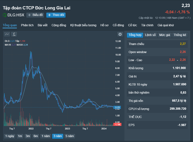Biến động cổ phiếu DLG trong 3 năm qua. Nguồn: Fireant Biến động cổ phiếu DLG trong 3 năm qua. Nguồn: Fireant