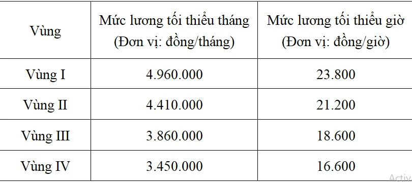 Dự kiến mức tăng lương tối thiểu vùng năm 2024. Ảnh: V.LONG Dự kiến mức tăng lương tối thiểu vùng năm 2024. Ảnh: V.LONG