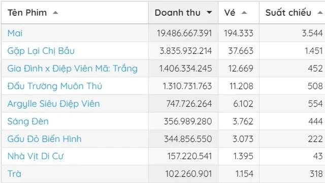 Phim của Trấn Thành vượt lên vị trí thứ nhất hạng mục doanh thu trong ngày theo thống kê của Box Office Vietnam. Chụp màn hình