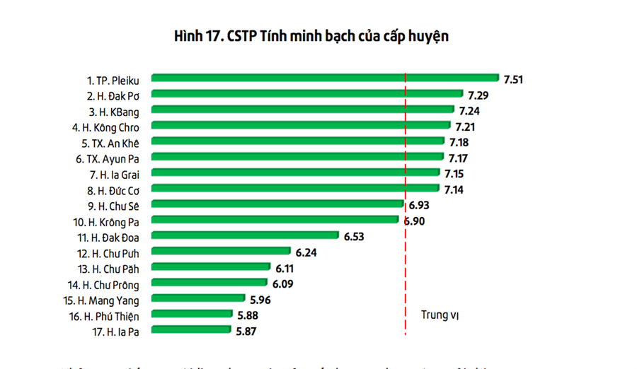 Bảng xếp hạng chỉ số Tính minh bạch và tiếp cận thông tin ở nhóm cấp huyện của khảo sát DDCI năm 2022.