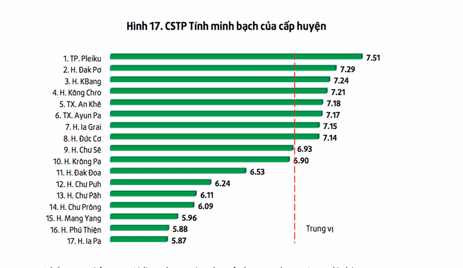 Bảng xếp hạng chỉ số Tính minh bạch và tiếp cận thông tin ở nhóm cấp huyện của khảo sát DDCI năm 2022.