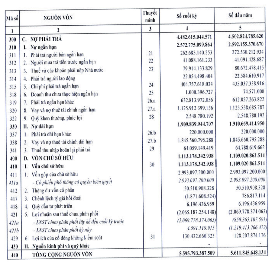 Với nợ ngắn hạn lên đến 2.572 tỉ đồng, nợ ngắn hạn của DLG vượt tài sản ngắn hạn (1.910 tỉ đồng), cho thấy khả năng trả nợ yếu của doanh nghiệp. Ảnh: Chụp màn hình Với nợ ngắn hạn lên đến 2.572 tỉ đồng, nợ ngắn hạn của DLG vượt tài sản ngắn hạn (1.910 tỉ đồng), cho thấy khả năng trả nợ yếu của doanh nghiệp. Ảnh: Chụp màn hình