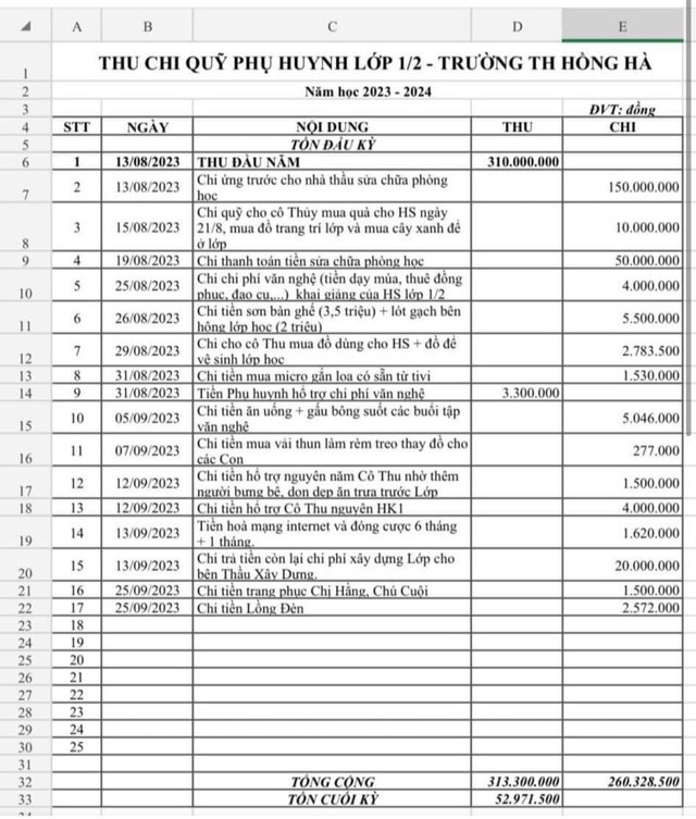 Bảng tổng kết thu chi của một lớp Trường tiểu học Hồng Hà (Q.Bình Thạnh, TP.HCM) với mức thu lên đến hơn 300 triệu đồng khiến dư luận bức xúc thời gian qua. PHHS CUNG CẤP