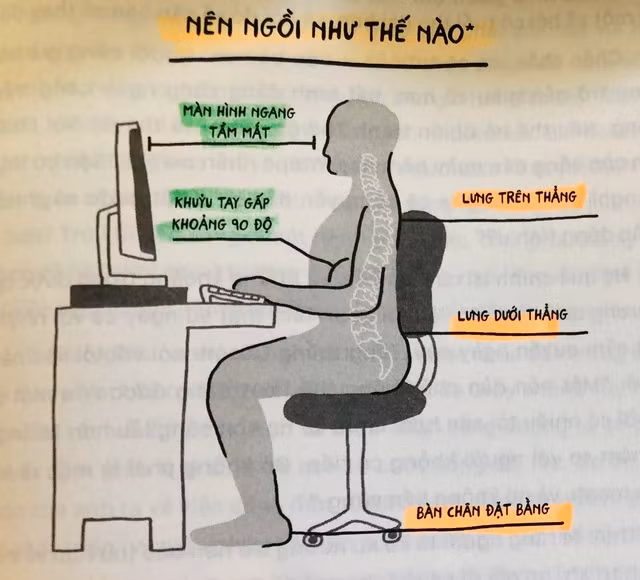 Ngồi làm việc đúng cách. Tư liệu tác giả