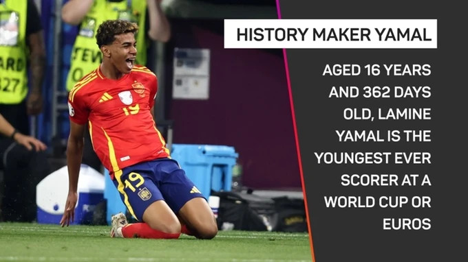 Lamine Yamal trở thành cầu thủ trẻ nhất ghi bàn tại World Cup hoặc Euro. Lamine Yamal trở thành cầu thủ trẻ nhất ghi bàn tại World Cup hoặc Euro.