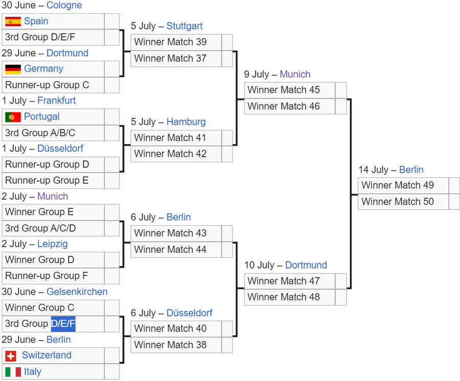 Phân nhánh đấu đến trận chung kết EUREO 2024. Phân nhánh đấu đến trận chung kết EUREO 2024.