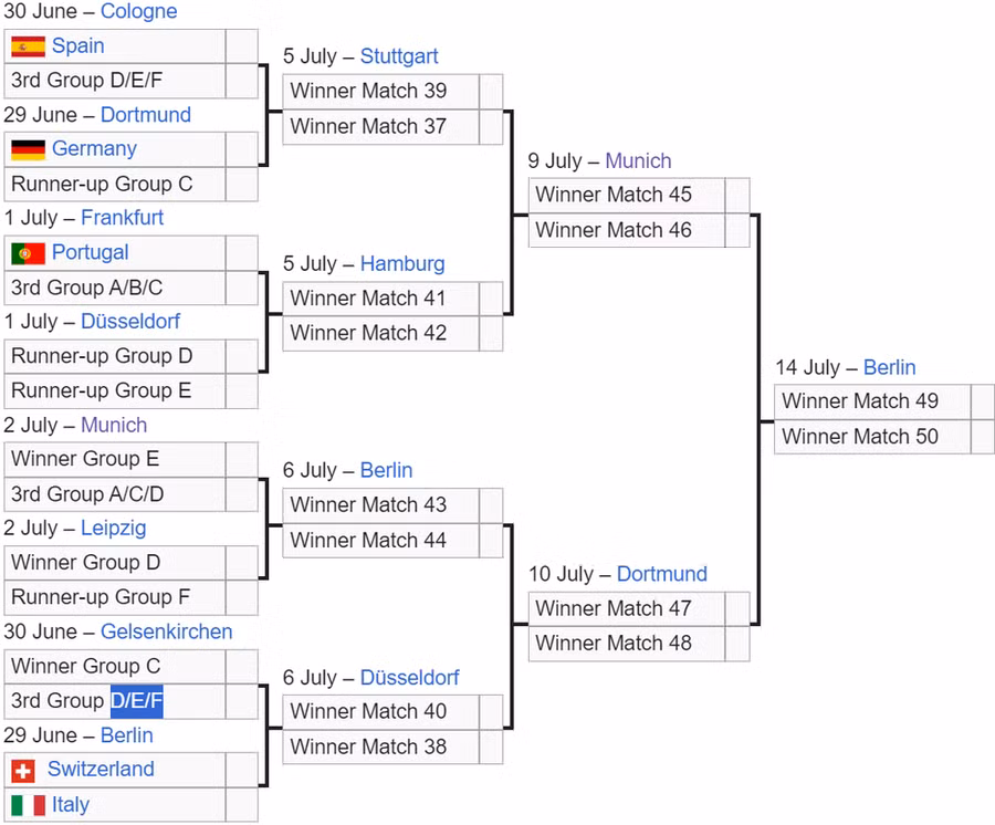 Phân nhánh đấu đến trận chung kết EUREO 2024.