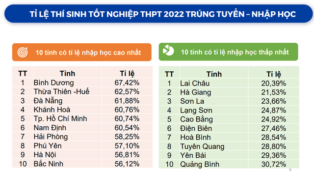 Thêm một lý do khiến 360.000 thí sinh không đăng ký xét tuyển ĐH - Ảnh 2. 4 tỉnh thành gồm Thừa Thiên-Huế, Đà Nẵng, Khánh Hòa, Phú Yên nằm trong tốp 10 địa phương có tỷ lệ TS nhập học ĐH cao nhất, cho thấy có sự liên quan tới điểm sàn - điểm chuẩn thấp của các trường ĐH trong vùng. NGUỒN: BỘ GD-ĐT