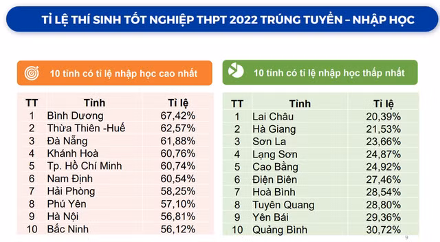 4 tỉnh thành gồm Thừa Thiên-Huế, Đà Nẵng, Khánh Hòa, Phú Yên nằm trong tốp 10 địa phương có tỷ lệ TS nhập học ĐH cao nhất, cho thấy có sự liên quan tới điểm sàn - điểm chuẩn thấp của các trường ĐH trong vùng. NGUỒN: BỘ GD-ĐT