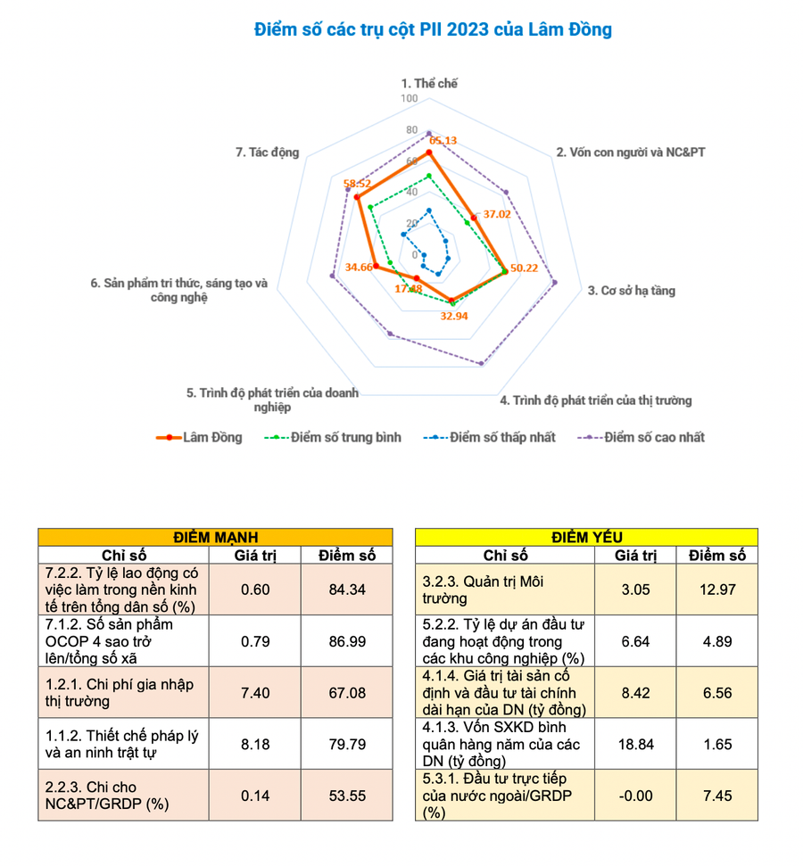 Các chỉ số đổi mới sáng tạo tại Lâm Đồng do Bộ Khoa học và Công nghệ đánh giá Các chỉ số đổi mới sáng tạo tại Lâm Đồng do Bộ Khoa học và Công nghệ đánh giá