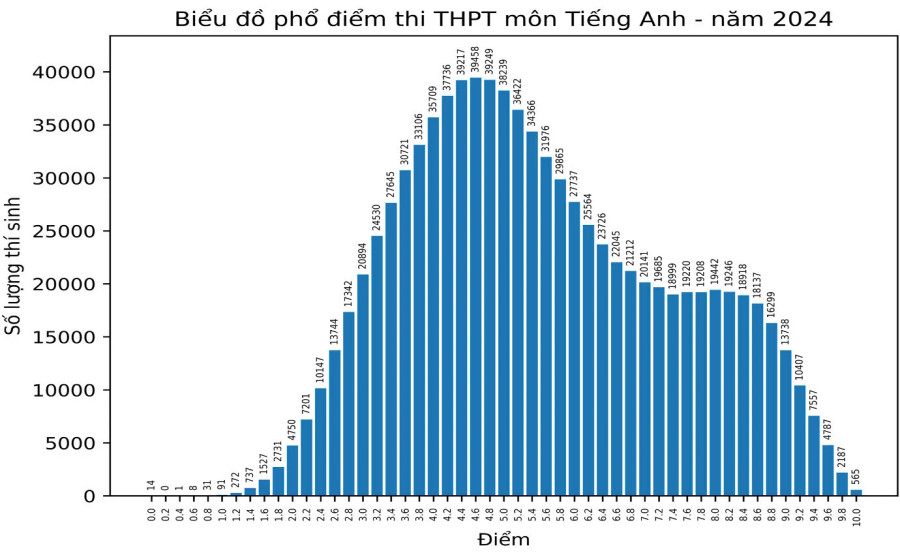 8h sáng 17/7, Bộ GD&ĐT đã công bố dữ liệu điểm thi tốt nghiệp THPT 2023 cho hơn 1 triệu thí sinh trên cả nước. 8h sáng 17/7, Bộ GD&ĐT đã công bố dữ liệu điểm thi tốt nghiệp THPT 2023 cho hơn 1 triệu thí sinh trên cả nước.