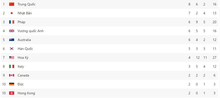 Top 10 bảng tổng sắp huy chương Olympic Paris 2024 (tính đến 20g ngày 31/7). Top 10 bảng tổng sắp huy chương Olympic Paris 2024 (tính đến 20g ngày 31/7).