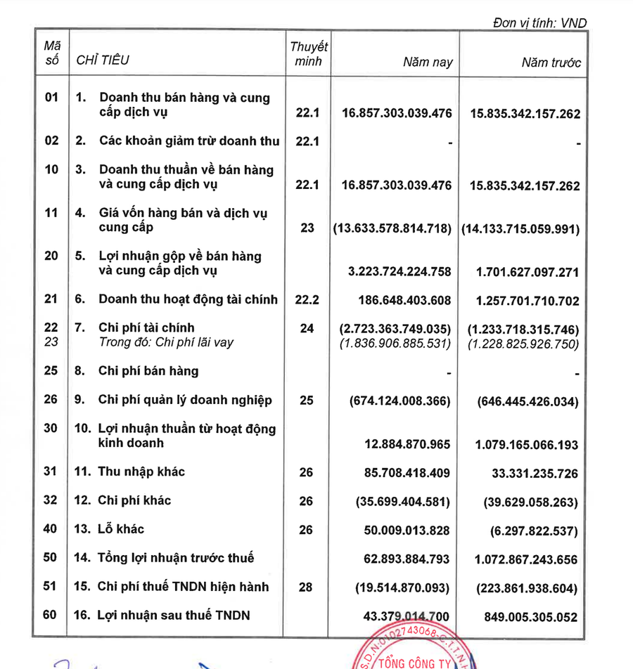Chi phí lãi vay EVNNPT phải trả năm 2022 lên đến hơn 1.836 tỉ đồng. Ảnh: Chụp màn hình Chi phí lãi vay EVNNPT phải trả năm 2022 lên đến hơn 1.836 tỉ đồng. Ảnh: Chụp màn hình