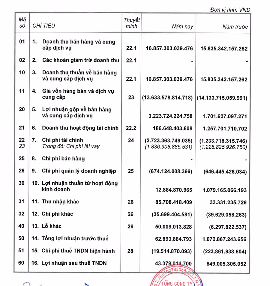 Chi phí lãi vay EVNNPT phải trả năm 2022 lên đến hơn 1.836 tỉ đồng. Ảnh: Chụp màn hình
