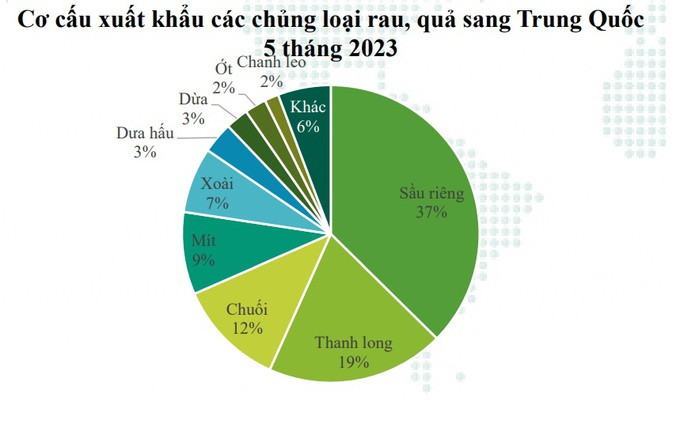Xuất khẩu sầu riêng sang Trung Quốc tăng 10 lần trong 1 tháng - Ảnh 2. 5 loại quả xuất khẩu dẫn đầu chiếm 84% giá trị xuất khẩu rau quả sang Trung Quốc - Nguồn Trung tâm Chuyển đổi số và Thống kê nông nghiệp
