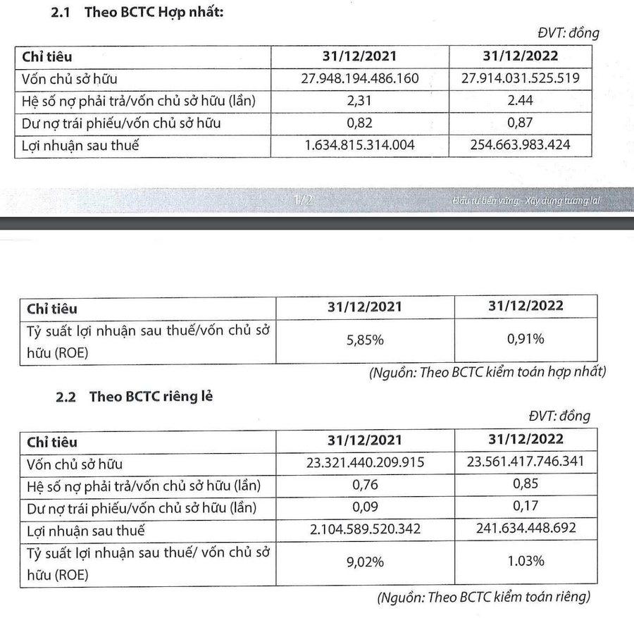Tổng tài sản Trung Nam Group vượt 4 tỉ USD. Ảnh: Chụp màn hình. Tổng tài sản Trung Nam Group vượt 4 tỉ USD. Ảnh: Chụp màn hình.
