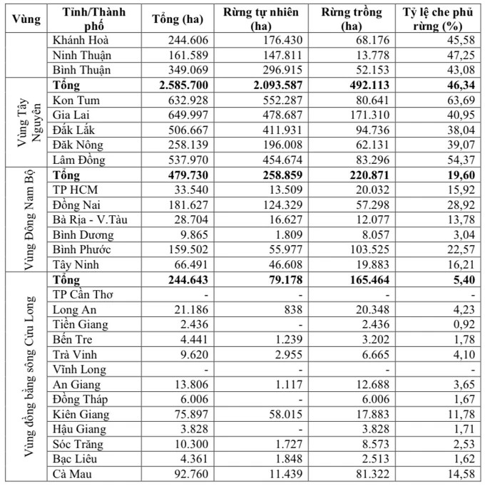Diện tích rừng và tỷ lệ che phủ tại từng vùng miền, địa phương. Nguồn: Bộ NN-PTNT công bố ngày 20-3-2024 Diện tích rừng và tỷ lệ che phủ tại từng vùng miền, địa phương. Nguồn: Bộ NN-PTNT công bố ngày 20-3-2024