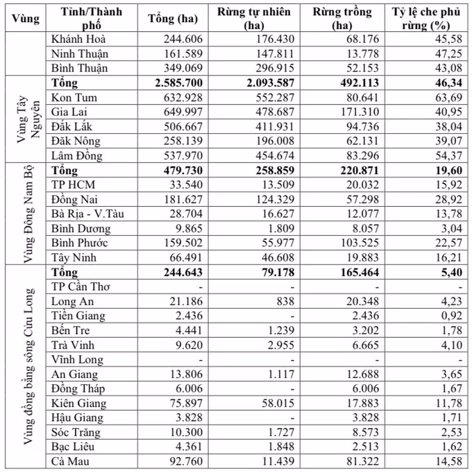 Diện tích rừng và tỷ lệ che phủ tại từng vùng miền, địa phương. Nguồn: Bộ NN-PTNT công bố ngày 20-3-2024