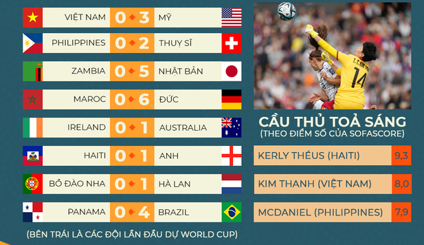 Kết quả lượt trận đầu tiên vòng bảng của 8 "tân binh" World Cup 2023 - Nguồn: VFF Kết quả lượt trận đầu tiên vòng bảng của 8 "tân binh" World Cup 2023 - Nguồn: VFF