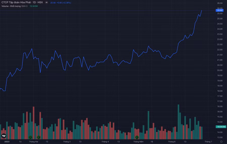 Tính riêng trong tháng 6, cổ phiếu HPG đã tăng hơn 20% và tăng gần 50% so với hồi đầu năm. Ảnh: fireant