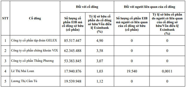 Danh sách cổ đông Eximbank sở hữu 1% vốn điều lệ trở lên Danh sách cổ đông Eximbank sở hữu 1% vốn điều lệ trở lên