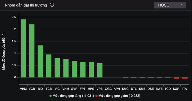 VHM dẫn đầu nhóm dẫn dắt thị trường. VHM dẫn đầu nhóm dẫn dắt thị trường.