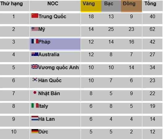 Top 10 bảng tổng sắp huy chương Olympic Paris 2024 (tính đến 21 giờ ngày 4/8). Top 10 bảng tổng sắp huy chương Olympic Paris 2024 (tính đến 21 giờ ngày 4/8).