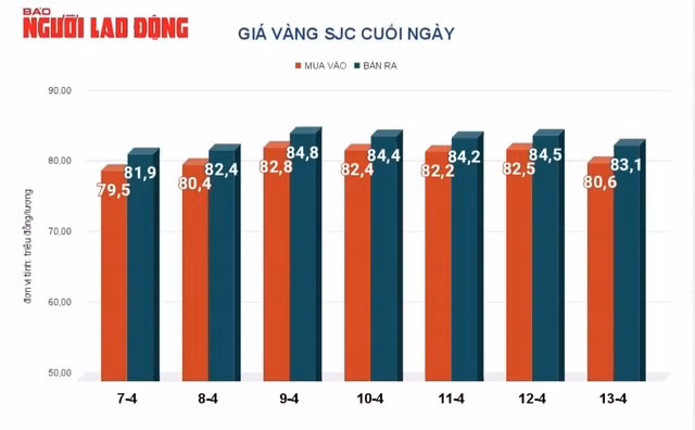 Giá vàng hôm nay được dự báo tăng tiếp trên thị trường quốc tế