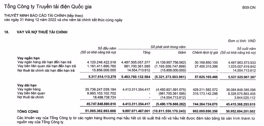 Nợ vay tài chính tại EVNNPT còn 50.952 tỉ đồng. Ảnh: Chụp màn hình.