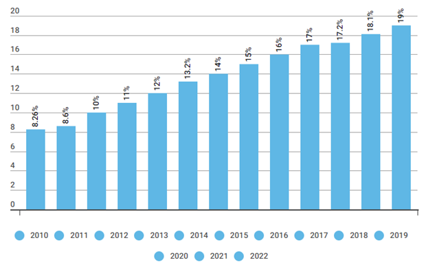 Kiều hối về Việt Nam từ năm 2010-2022. (Nguồn: WB) Kiều hối về Việt Nam từ năm 2010-2022. (Nguồn: WB)