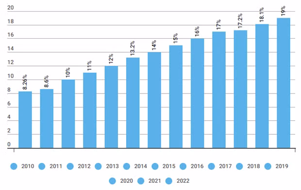 Kiều hối về Việt Nam từ năm 2010-2022. (Nguồn: WB) Kiều hối về Việt Nam từ năm 2010-2022. (Nguồn: WB)