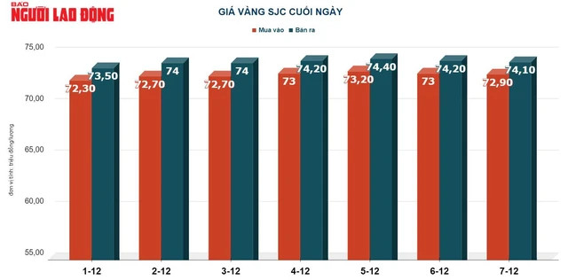 Giá vàng hôm nay của thế giới sụt giảm Giá vàng hôm nay của thế giới sụt giảm
