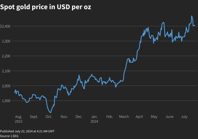 Giá vàng thế giới đang trên đà tăng. Giá vàng thế giới đang trên đà tăng.