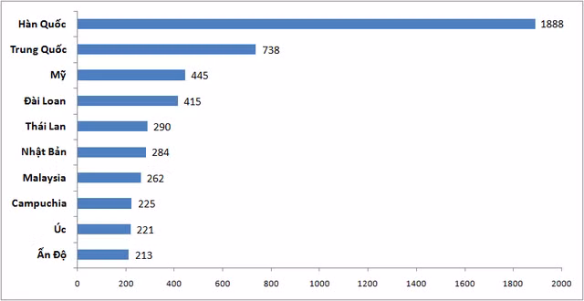 10 thị trường gửi khách hàng đầu 7 tháng đầu năm 2023 (ngàn lượt). Nguồn: Tổng hợp từ số liệu Tổng cục Thống kê