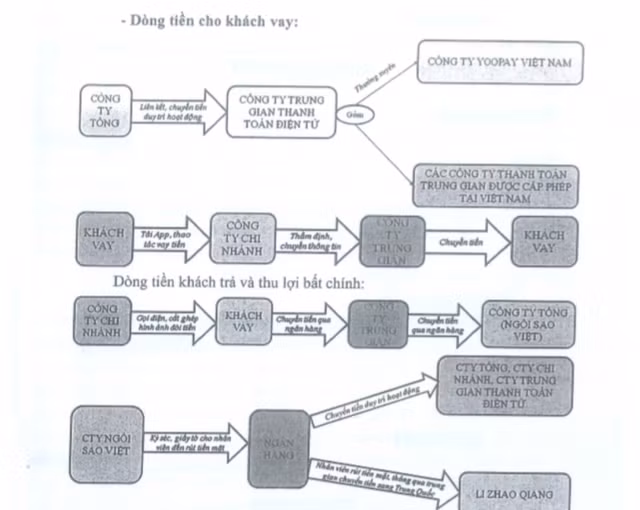 Mô hình hoạt động của nhóm cho vay nặng lãi trong vụ án này được thể hiện trong cáo trạng