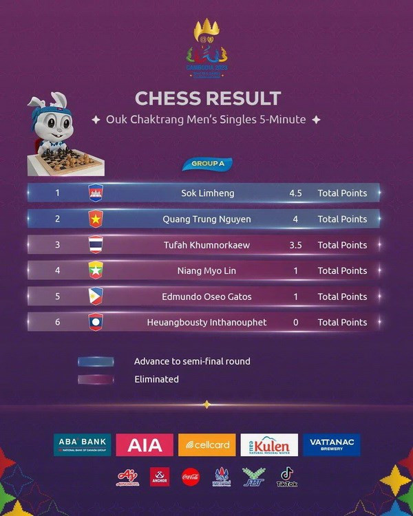 Bảng xếp hạng môn ouk chaktrang ở bảng A. Bảng xếp hạng môn ouk chaktrang ở bảng A.