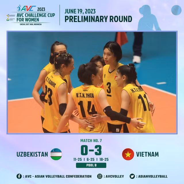 Đội tuyển bóng chuyền nữ Việt Nam giành chiến thắng thứ 2 liên tiếp ở giải châu Á - AVC Challenge Cup 2023. Ảnh: AVC