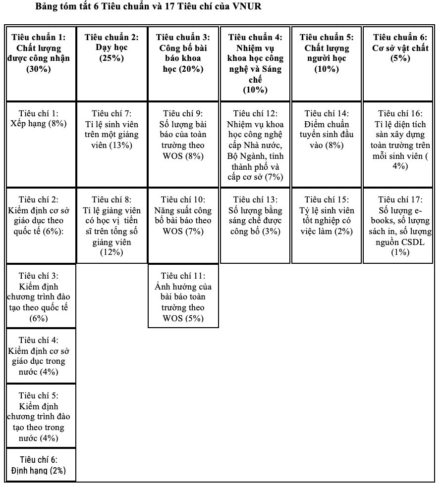 Tiêu chuẩn và tiêu chí đánh giá của bảng xếp hạng VNUR. Tiêu chuẩn và tiêu chí đánh giá của bảng xếp hạng VNUR.