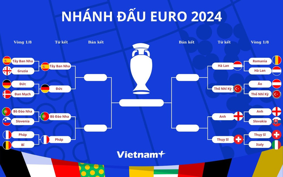 Nhánh đấu đến chung kết EURO 2024. (Ảnh: Vietnam+)