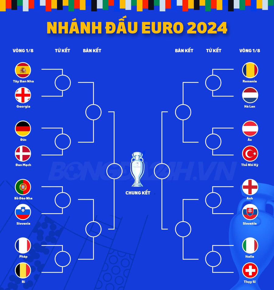 Các nhánh đấu của Euro 2024 đã được xác định. Ảnh Trên đường Pitch Các nhánh đấu của Euro 2024 đã được xác định. Ảnh Trên đường Pitch