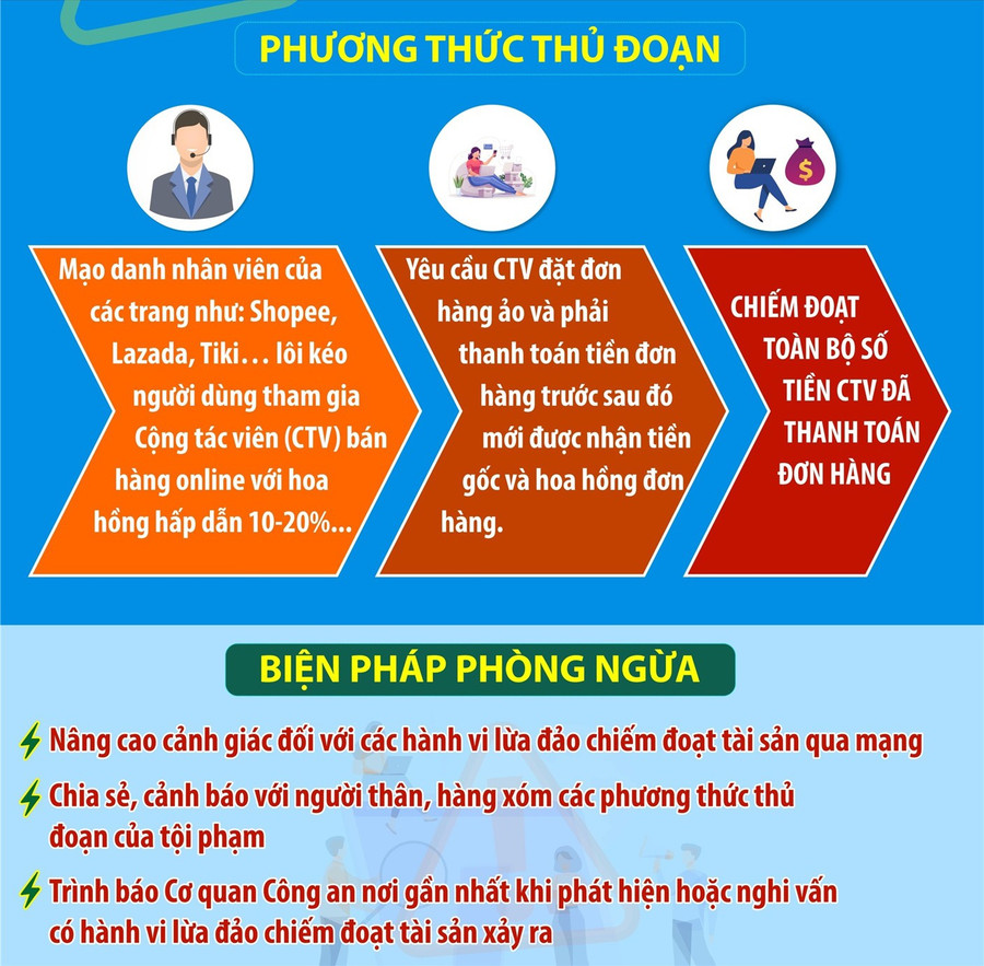 Nhận diện phương thức thủ đoạn và biện pháp phòng ngừa lừa đảo chiếm đoạt tài sản qua mạng dưới hình thức tuyển cộng tác viên online. Đồ họa: TKTS Nhận diện phương thức thủ đoạn và biện pháp phòng ngừa lừa đảo chiếm đoạt tài sản qua mạng dưới hình thức tuyển cộng tác viên online. Đồ họa: TKTS