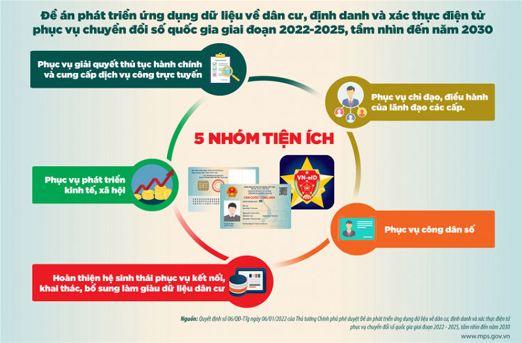 Mục tiêu của Đề án là ứng dụng Cơ sở dữ liệu quốc gia về dân cư, hệ thống định danh và xác thực điện tử, thẻ Căn cước công dân gắn chip điện tử trong công cuộc chuyển đổi số quốc gia một cách linh hoạt, sáng tạo phù hợp Chương trình Chuyển đổi số quốc gia đến năm 2025, định hướng đến năm 2030 để phục vụ 5 nhóm tiện ích.