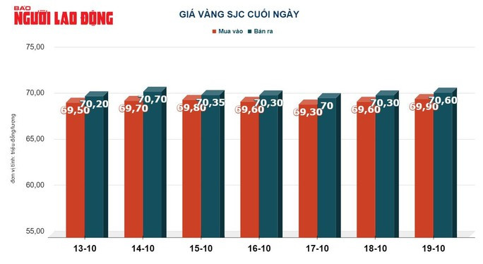 Giá vàng hôm nay 20-10: Tăng dữ dội - Ảnh 3.