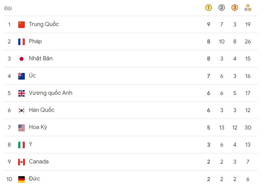 Top 10 bảng tổng sắp huy chương Olympic Paris 2024. Top 10 bảng tổng sắp huy chương Olympic Paris 2024.